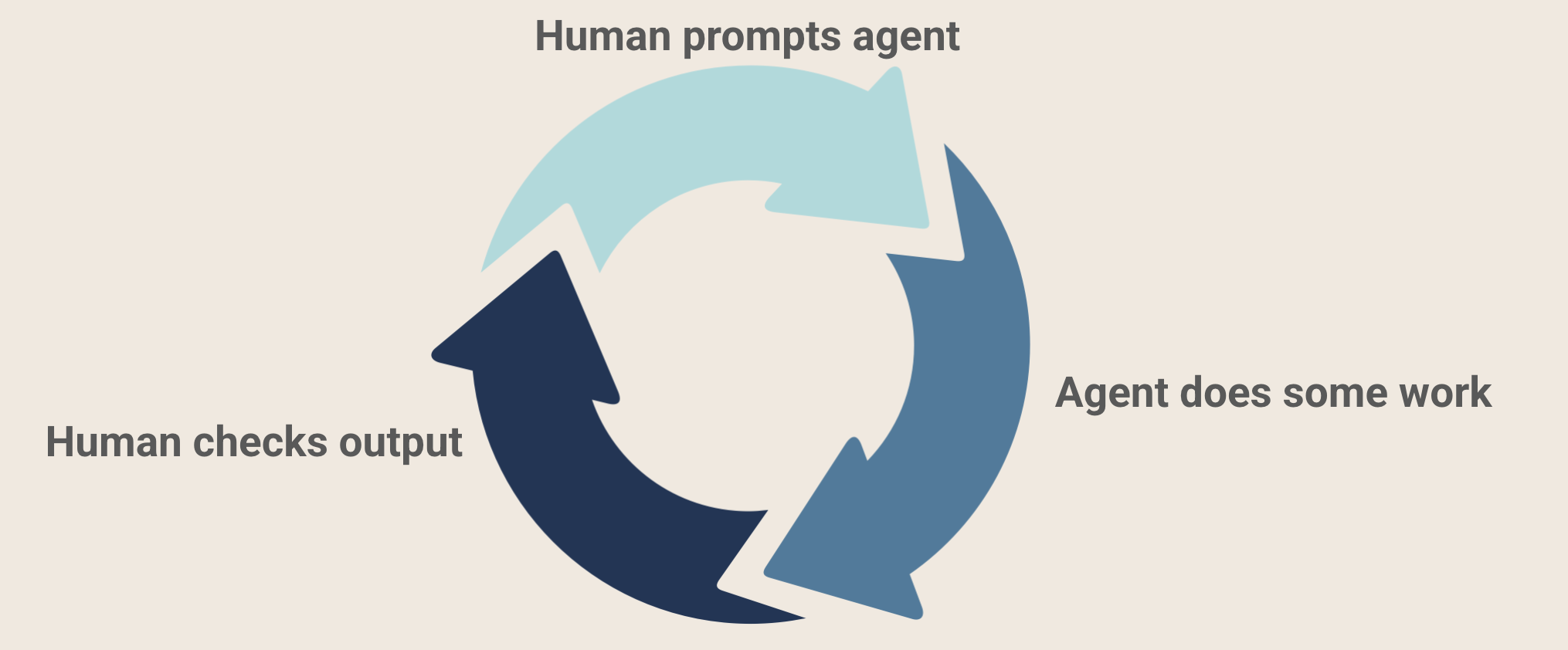 Incremental process