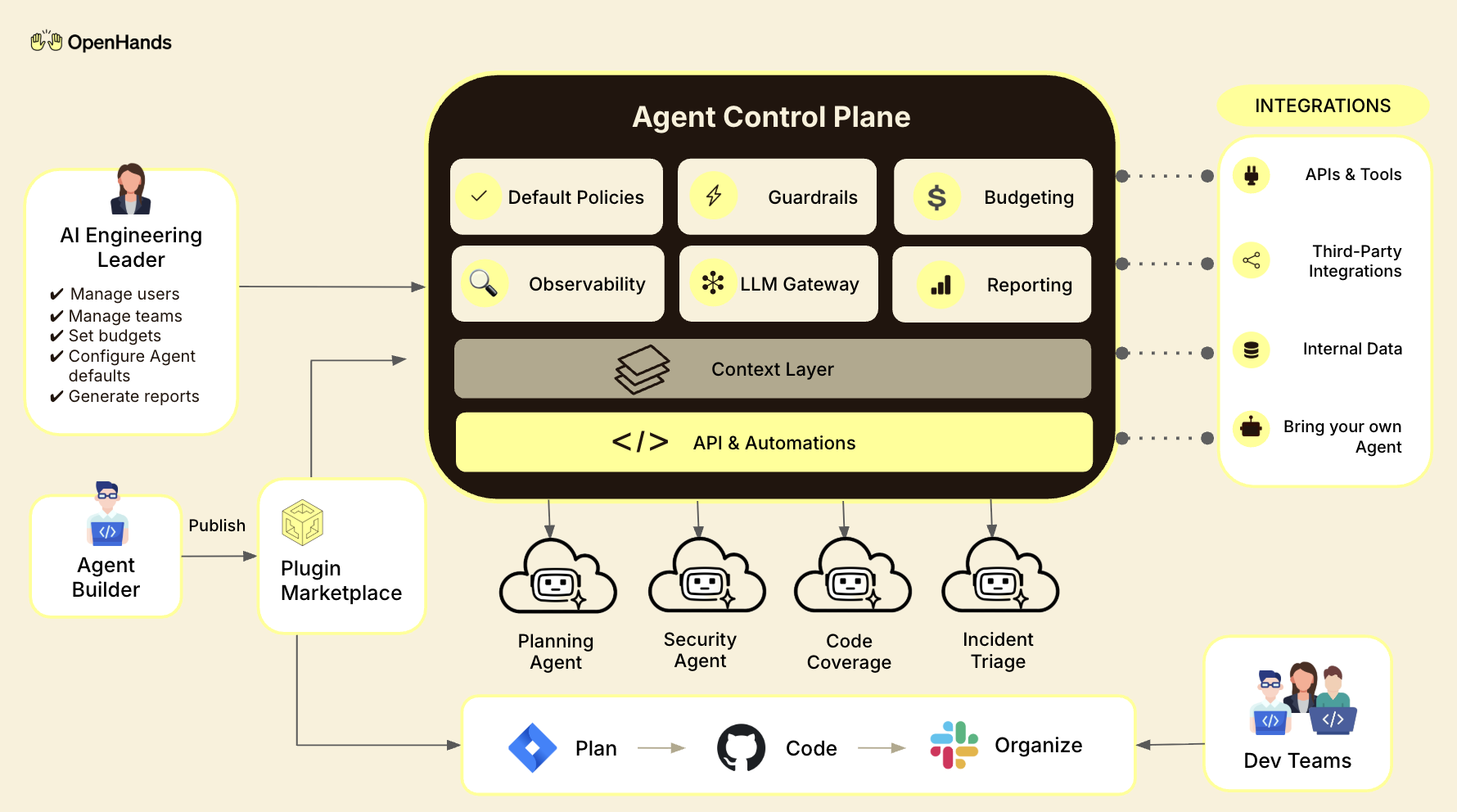 Agent Control Plane architecture showing default policies, guardrails, budgeting, observability, LLM gateway, reporting, plugin marketplace, and integrations